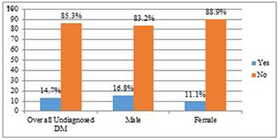 Undiagnosed Diabetes Mellitus and Its Predictors Among Socially Marginalized Menja Communities in Southwest Ethiopia